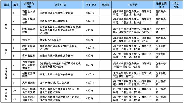 業(yè)績考核指標